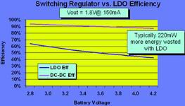 Figure 1. Switching regulator vs LDO efficiency